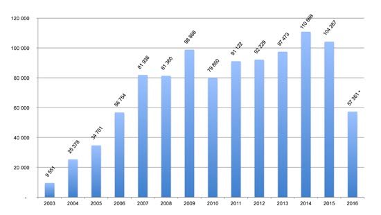 graph of the number of downloaded barometer